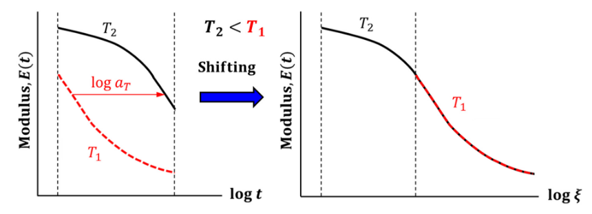 Enhanced DMA test procedure to measure viscoelastic properties of epoxy-based molding compound