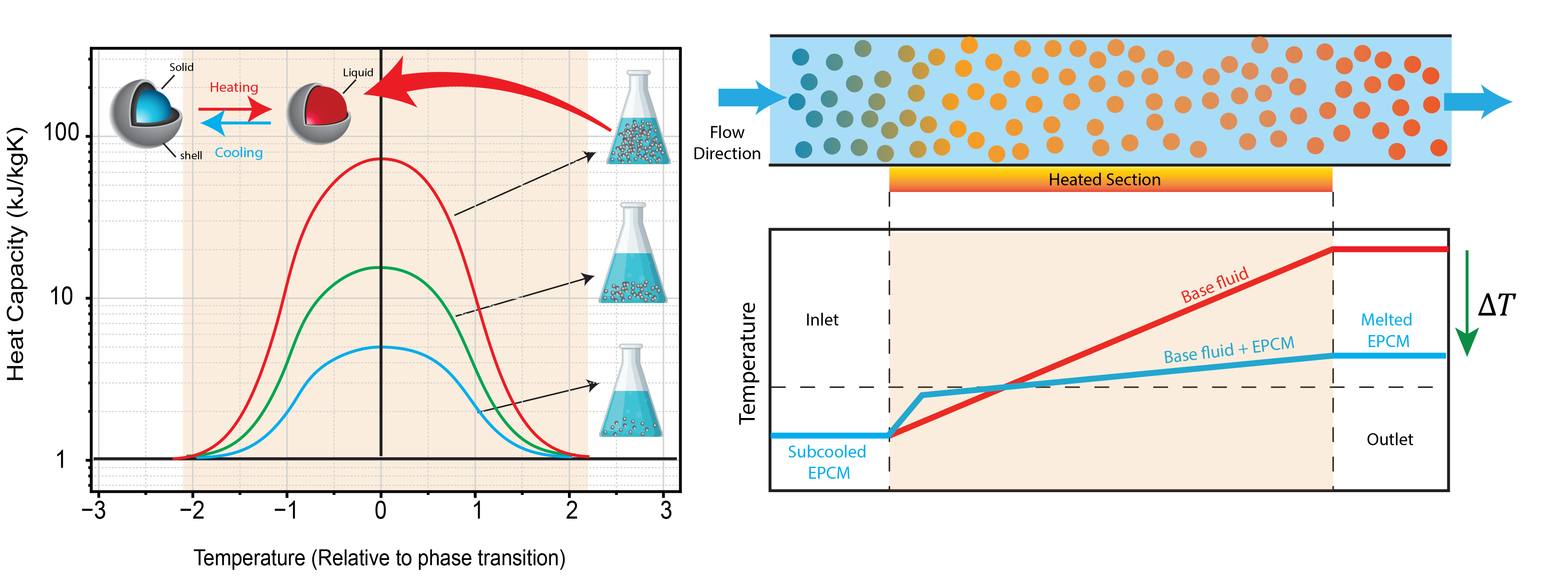 Graphical abstract: Augmenting the heat capacity of dielectric liquids using encapsulated phase change materials